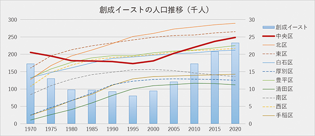 札幌市各区の人口推移グラフ
